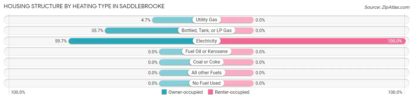 Housing Structure by Heating Type in Saddlebrooke