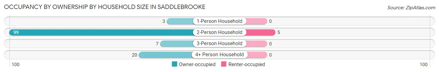 Occupancy by Ownership by Household Size in Saddlebrooke