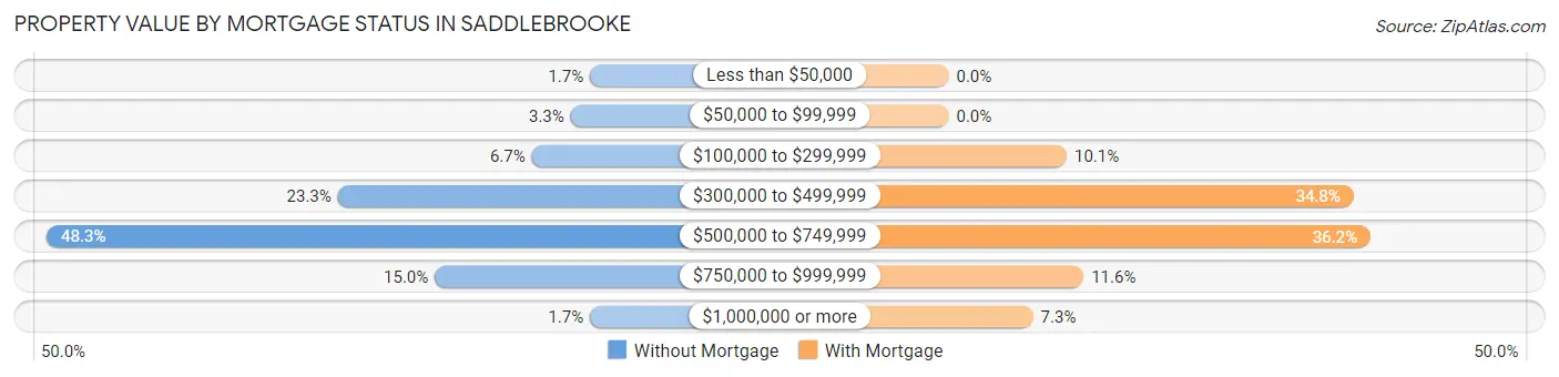 Property Value by Mortgage Status in Saddlebrooke