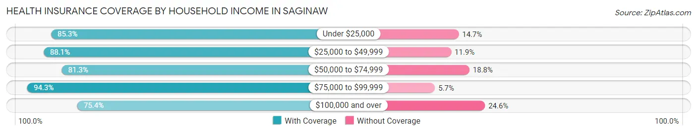 Health Insurance Coverage by Household Income in Saginaw