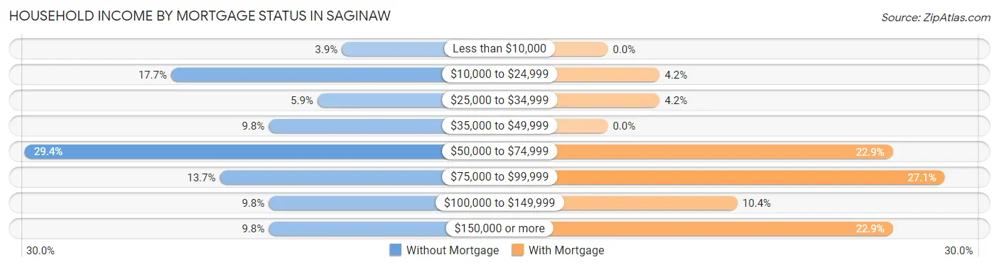 Household Income by Mortgage Status in Saginaw