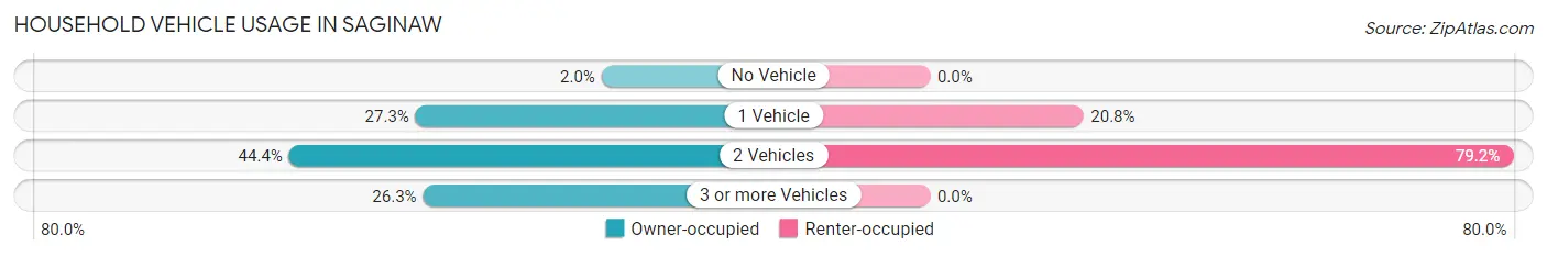 Household Vehicle Usage in Saginaw