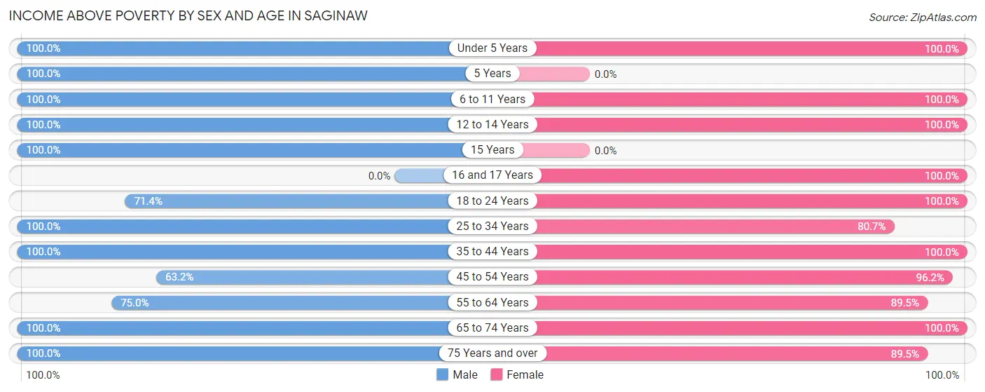 Income Above Poverty by Sex and Age in Saginaw