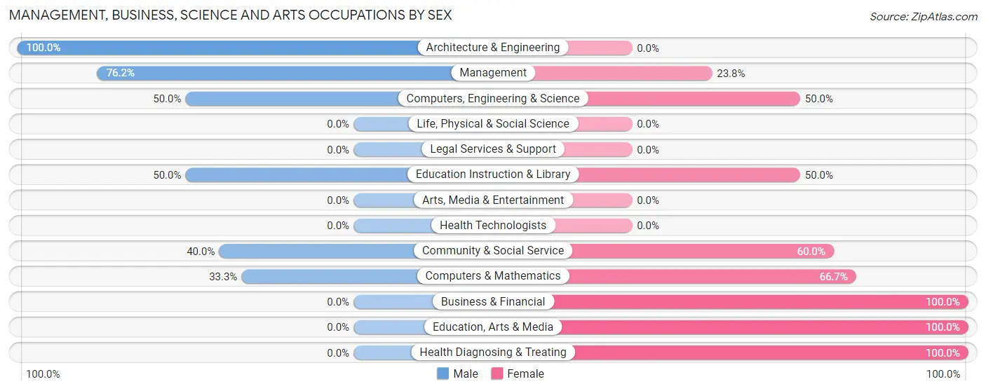 Management, Business, Science and Arts Occupations by Sex in Saginaw