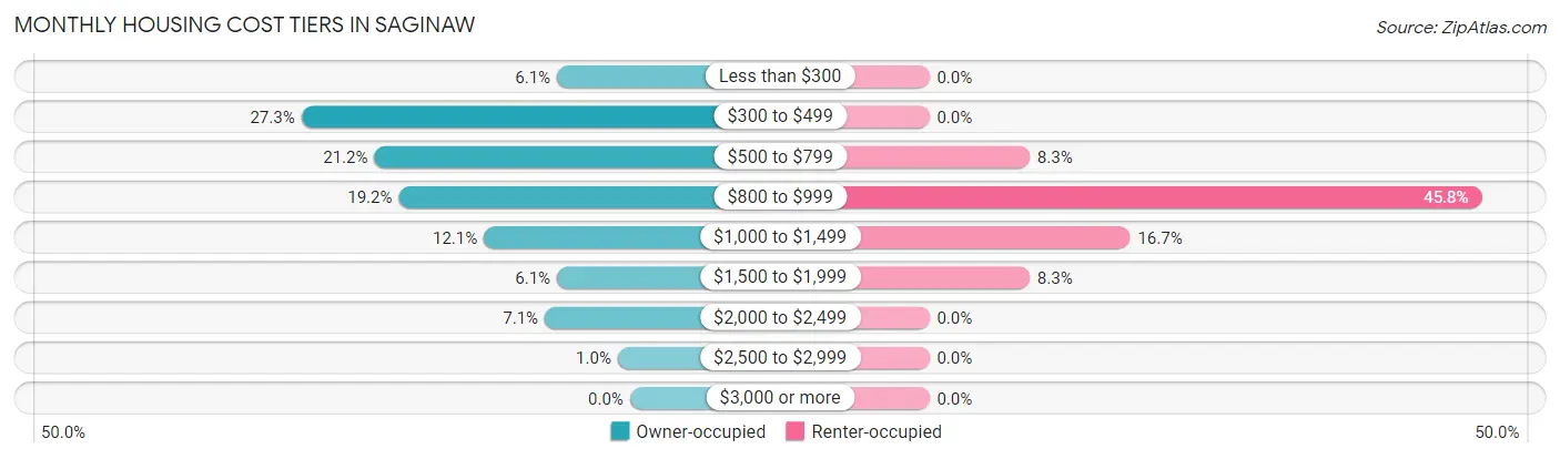 Monthly Housing Cost Tiers in Saginaw