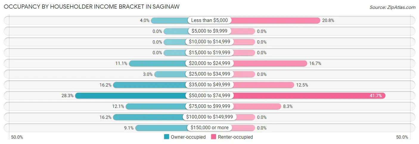 Occupancy by Householder Income Bracket in Saginaw