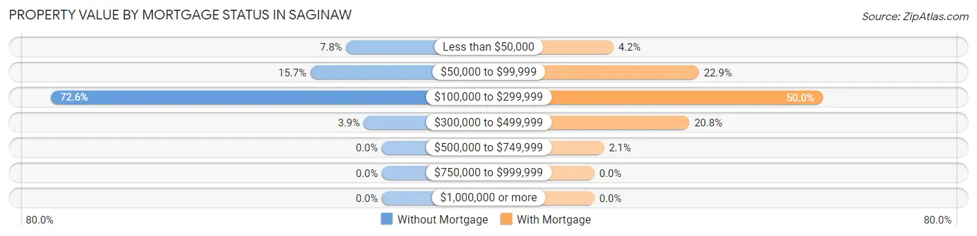 Property Value by Mortgage Status in Saginaw