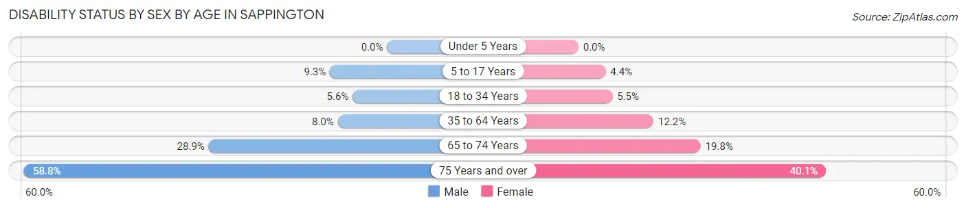 Disability Status by Sex by Age in Sappington