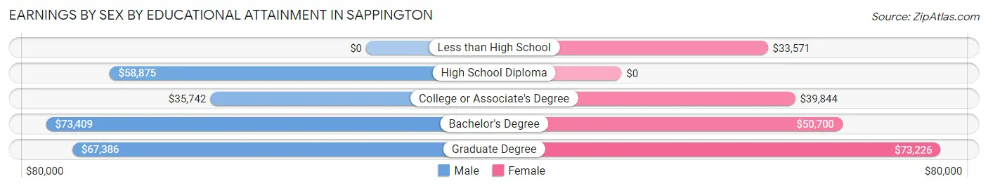 Earnings by Sex by Educational Attainment in Sappington