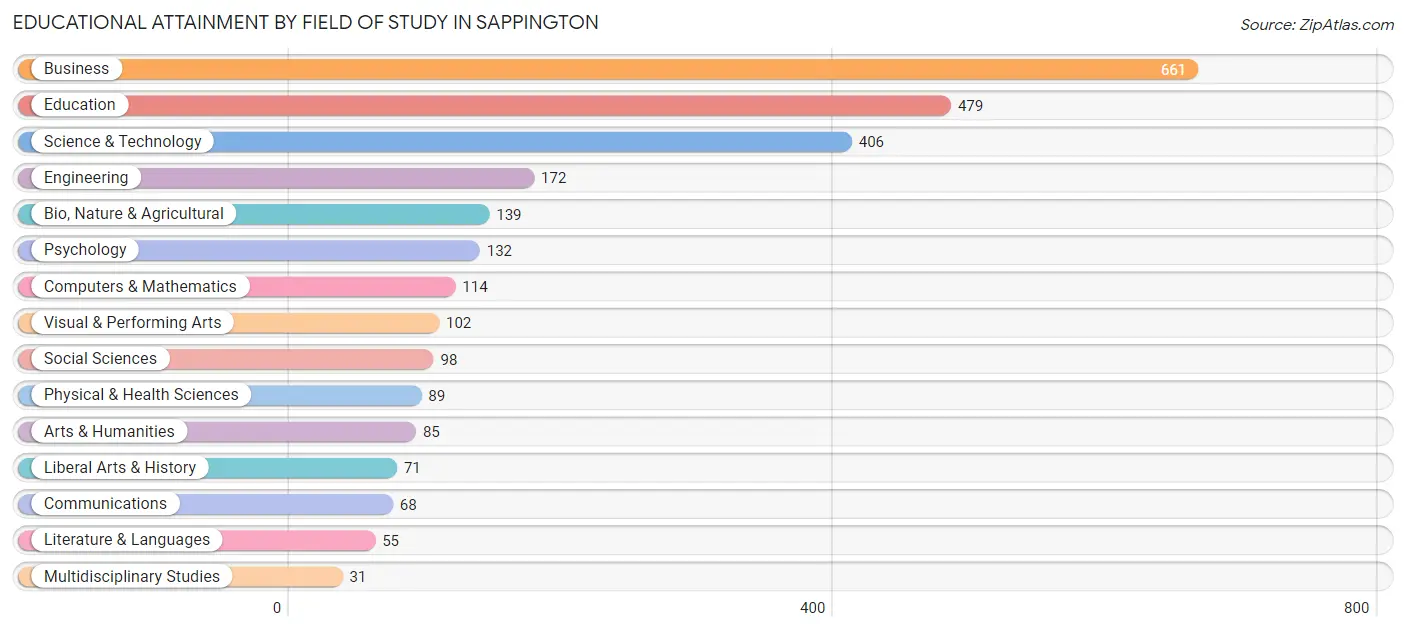 Educational Attainment by Field of Study in Sappington