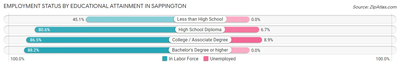 Employment Status by Educational Attainment in Sappington