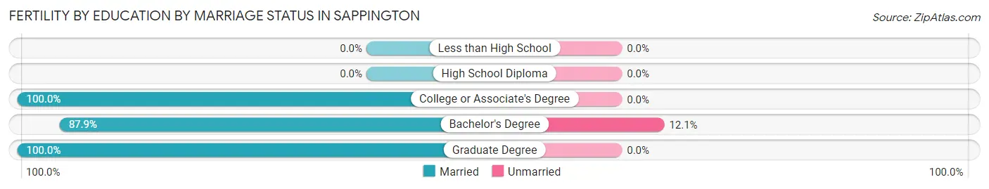 Female Fertility by Education by Marriage Status in Sappington