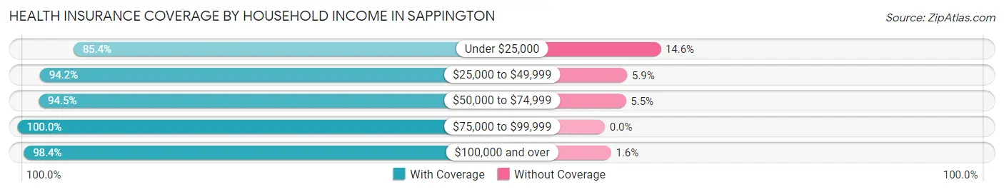 Health Insurance Coverage by Household Income in Sappington