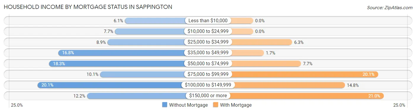 Household Income by Mortgage Status in Sappington