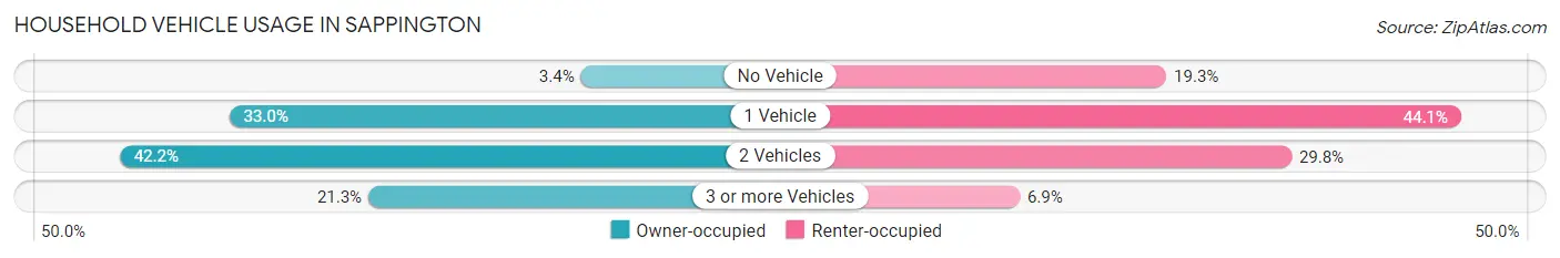 Household Vehicle Usage in Sappington