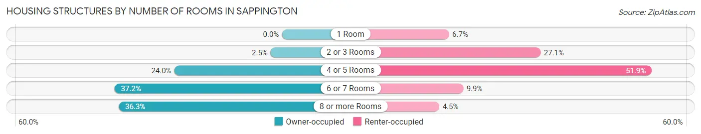Housing Structures by Number of Rooms in Sappington