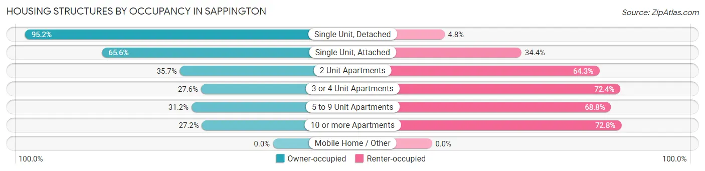 Housing Structures by Occupancy in Sappington