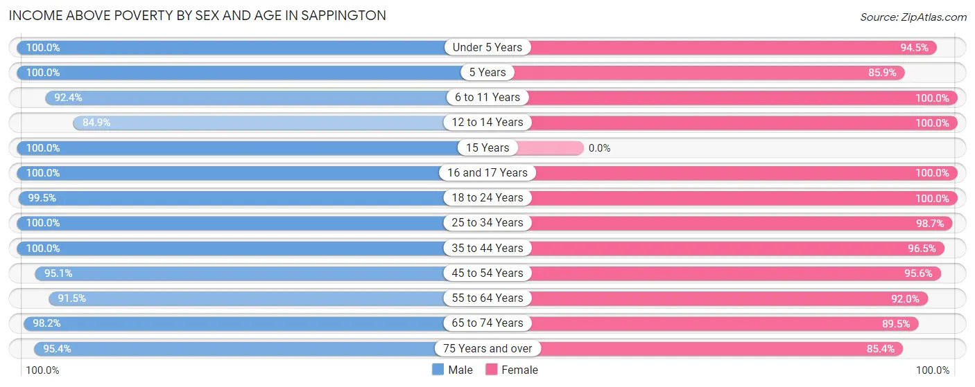 Income Above Poverty by Sex and Age in Sappington