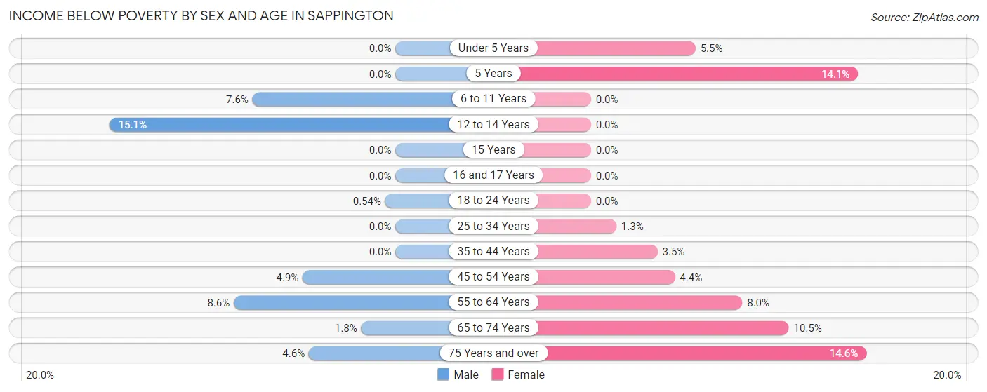 Income Below Poverty by Sex and Age in Sappington