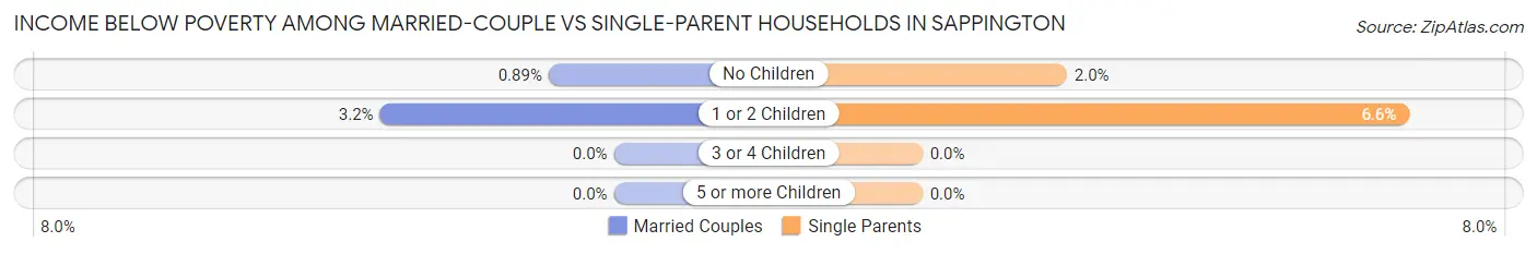 Income Below Poverty Among Married-Couple vs Single-Parent Households in Sappington