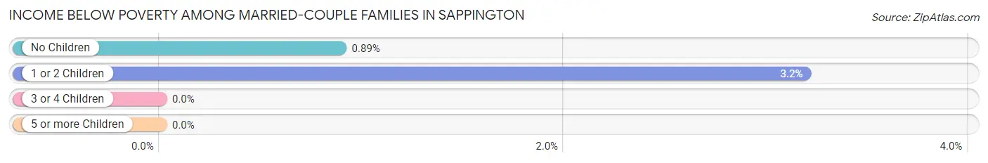 Income Below Poverty Among Married-Couple Families in Sappington