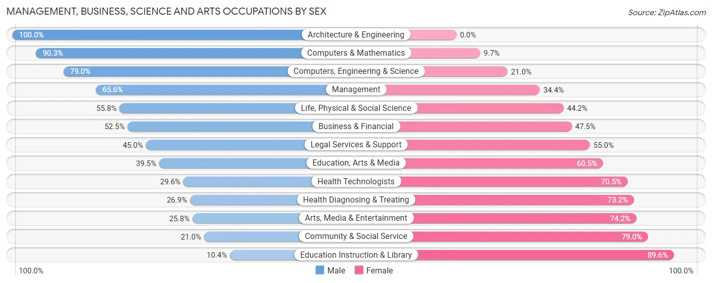 Management, Business, Science and Arts Occupations by Sex in Sappington