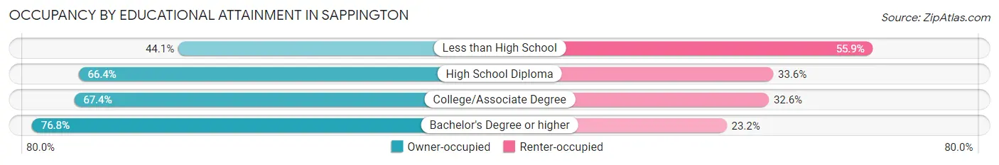 Occupancy by Educational Attainment in Sappington