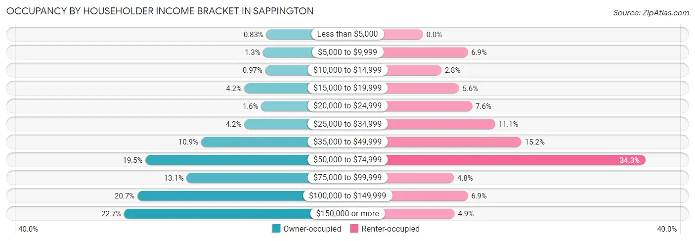Occupancy by Householder Income Bracket in Sappington