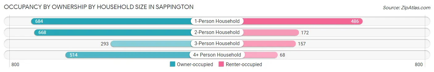 Occupancy by Ownership by Household Size in Sappington