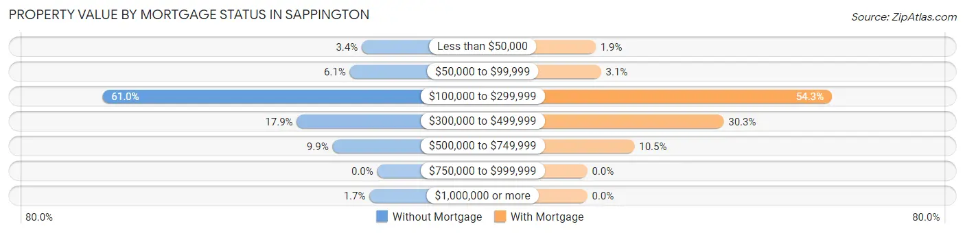 Property Value by Mortgage Status in Sappington