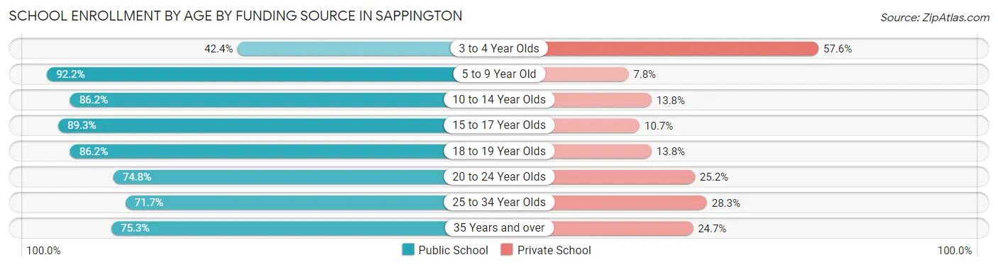 School Enrollment by Age by Funding Source in Sappington