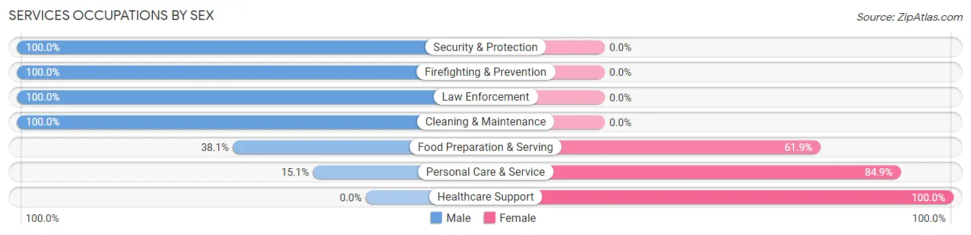 Services Occupations by Sex in Sappington