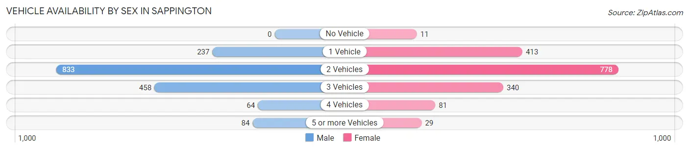 Vehicle Availability by Sex in Sappington