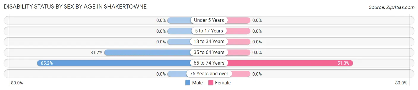 Disability Status by Sex by Age in Shakertowne
