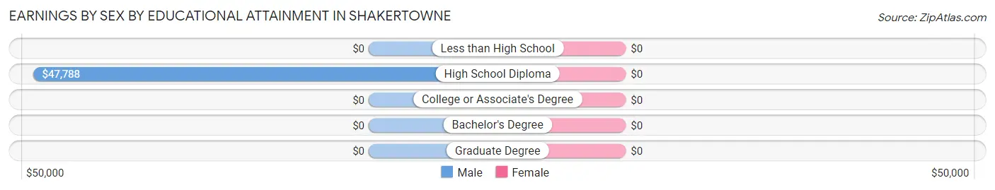 Earnings by Sex by Educational Attainment in Shakertowne