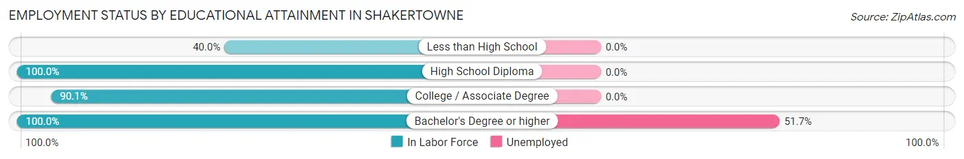 Employment Status by Educational Attainment in Shakertowne