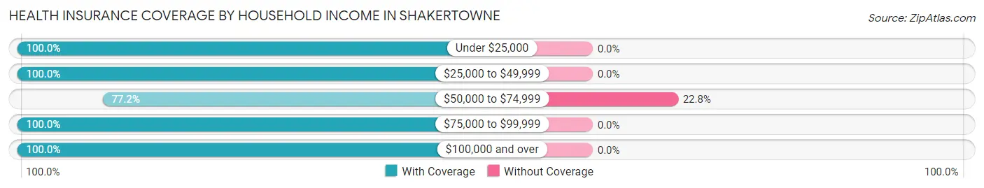 Health Insurance Coverage by Household Income in Shakertowne