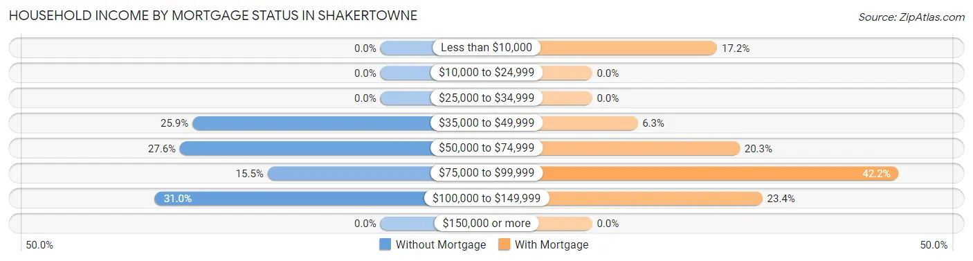 Household Income by Mortgage Status in Shakertowne