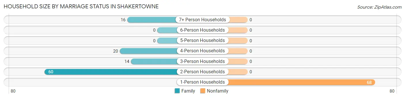 Household Size by Marriage Status in Shakertowne