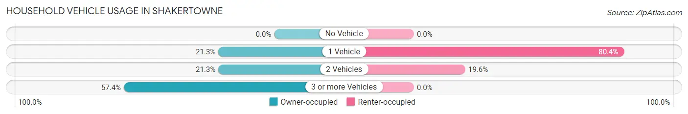 Household Vehicle Usage in Shakertowne