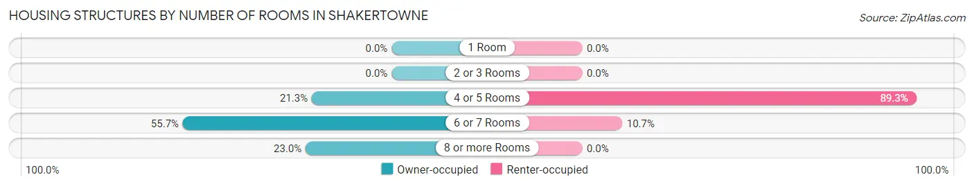 Housing Structures by Number of Rooms in Shakertowne
