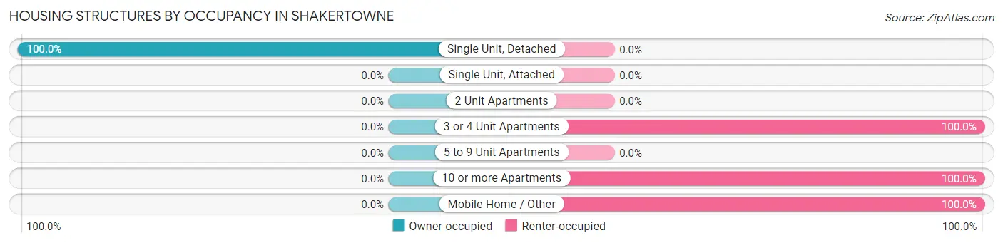 Housing Structures by Occupancy in Shakertowne