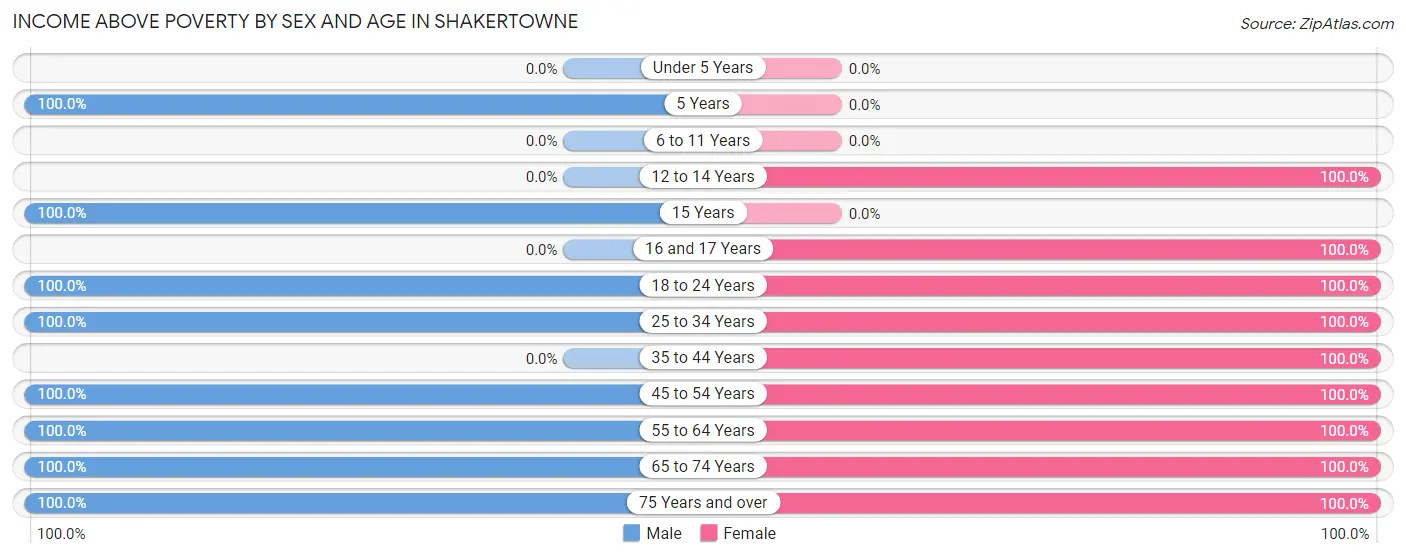 Income Above Poverty by Sex and Age in Shakertowne