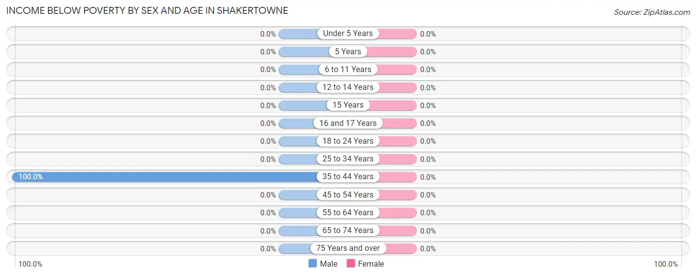 Income Below Poverty by Sex and Age in Shakertowne