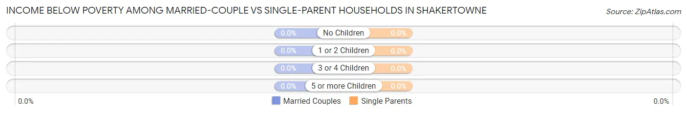 Income Below Poverty Among Married-Couple vs Single-Parent Households in Shakertowne