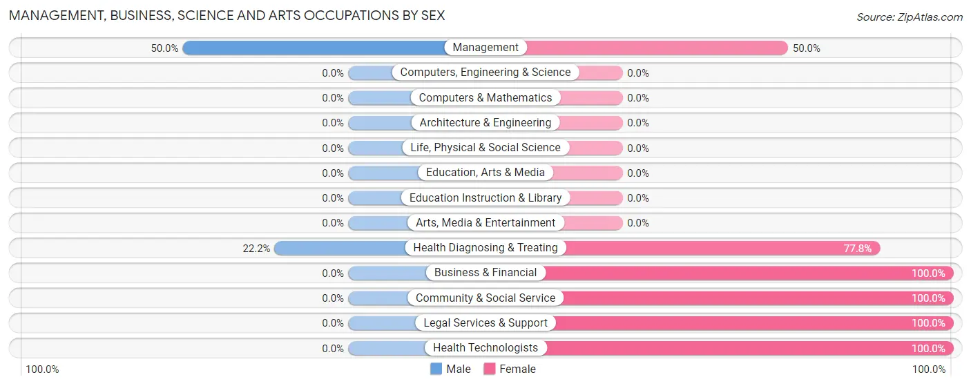 Management, Business, Science and Arts Occupations by Sex in Shakertowne