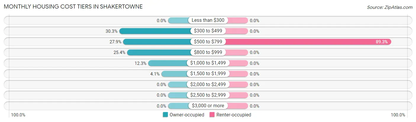 Monthly Housing Cost Tiers in Shakertowne