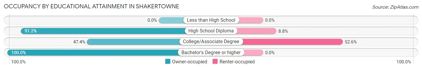 Occupancy by Educational Attainment in Shakertowne