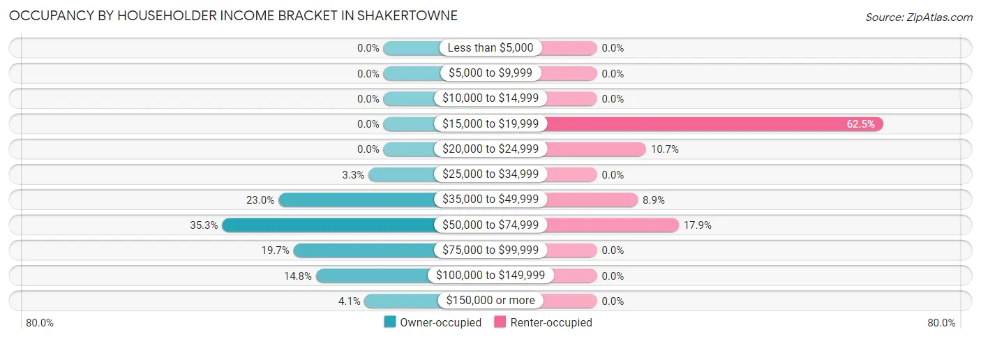 Occupancy by Householder Income Bracket in Shakertowne