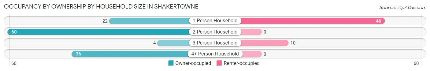 Occupancy by Ownership by Household Size in Shakertowne